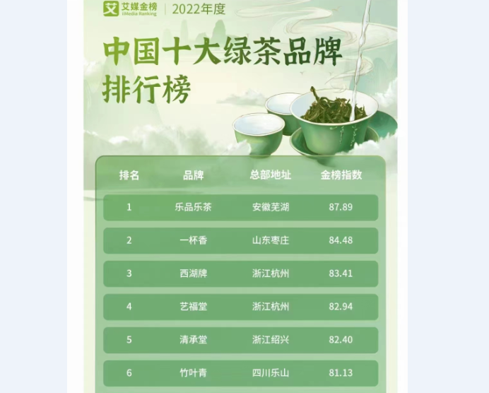 一杯香茶业获得2022年中国十大绿茶品牌排行榜第二名