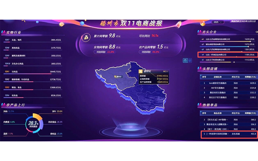 突破千万元大关！一杯香茶业2025年双十一销售再创佳绩