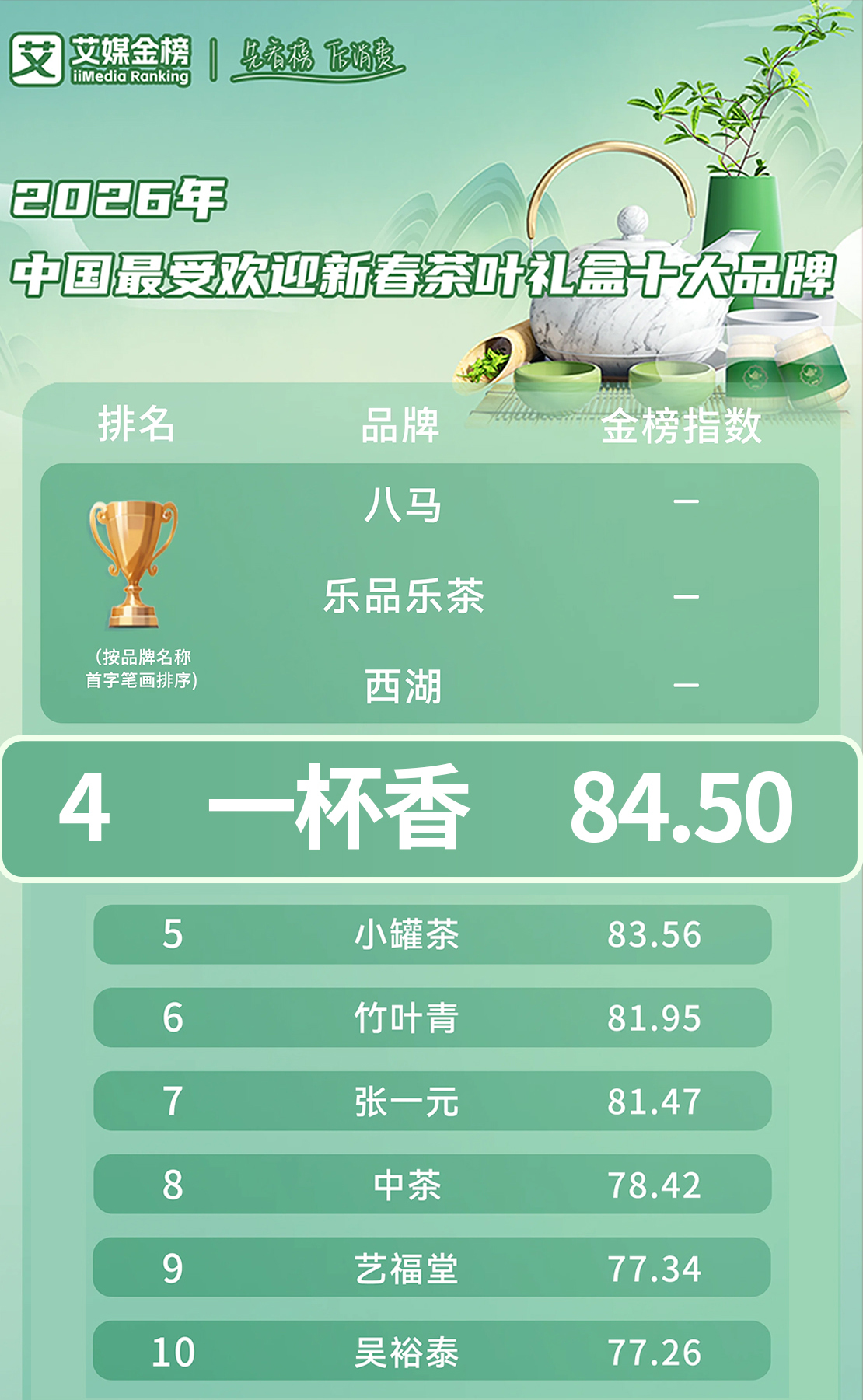 实力登榜！一杯香荣获2026年中国最受欢迎新春茶叶礼盒十大品牌